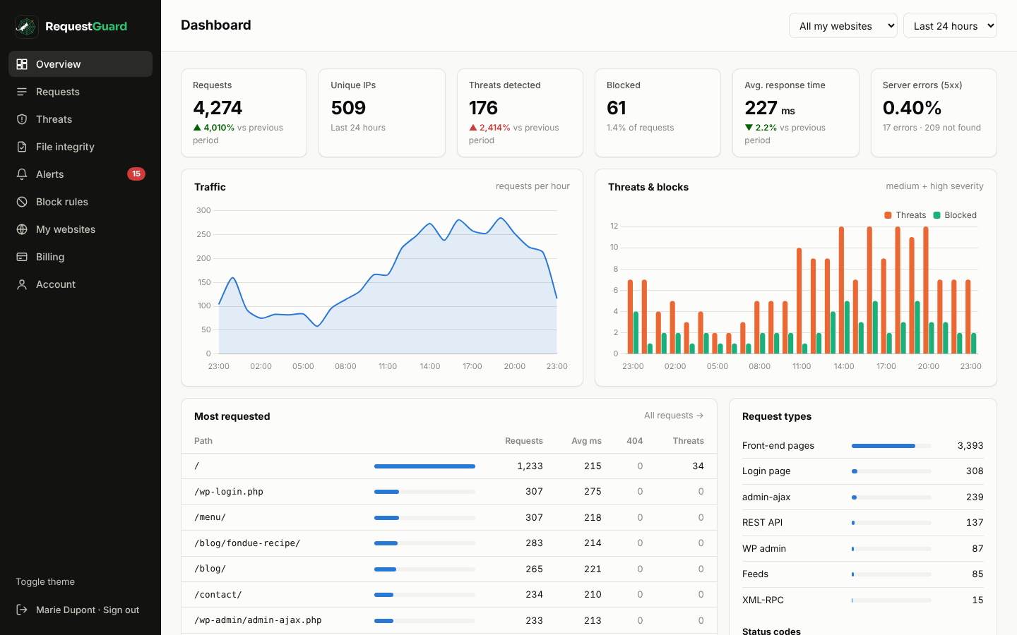The RequestGuard panel: requests, threats and blocked attacks for each website